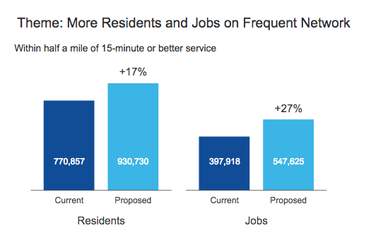 more residents and jobs with frequent service