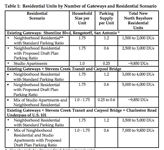 MV-NBS affect of bridges, parking ratio on housing