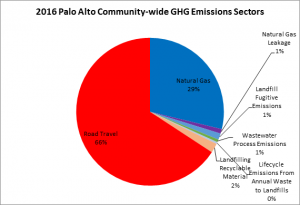 pa-ghg-emissions