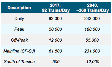 caltrain-ssj-potential