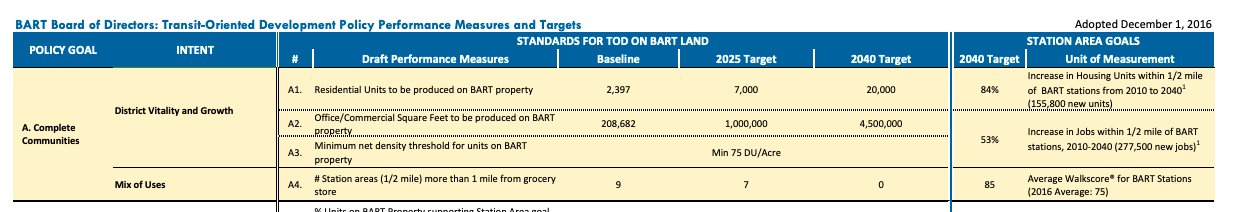 bart-tod-policy