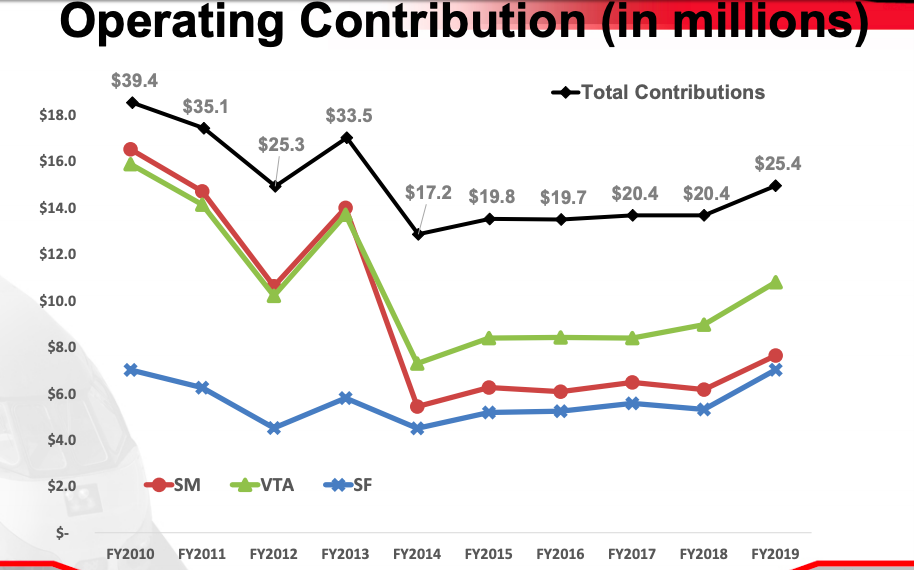 operating-contributions