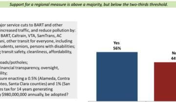 top line poll results for regional county funding measure
